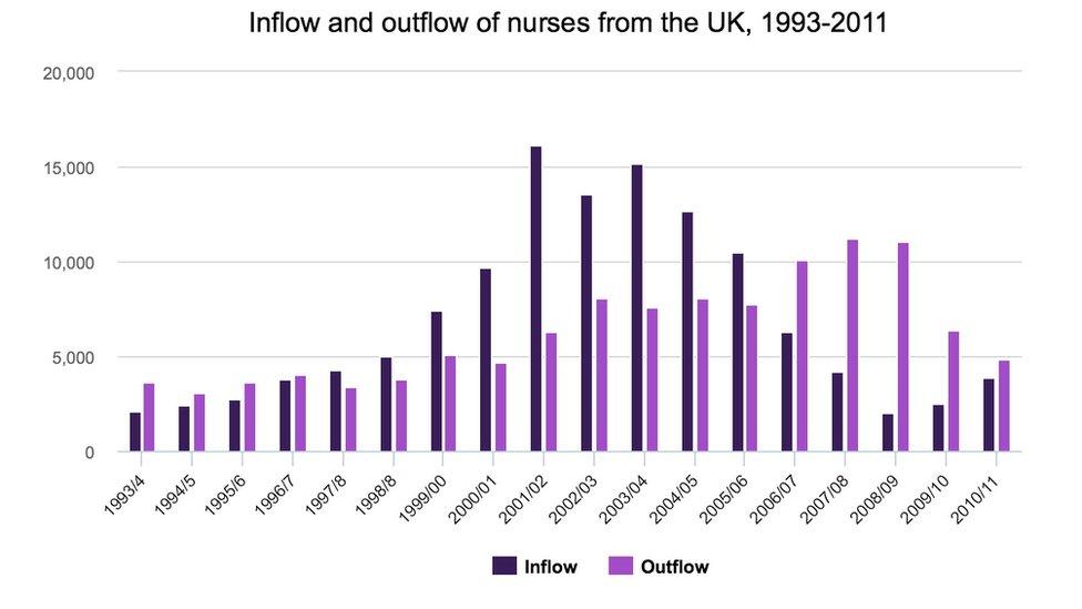 inflow and outflow of nurses chart