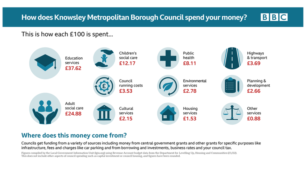 Graphic: How does Knowsley spend your money?