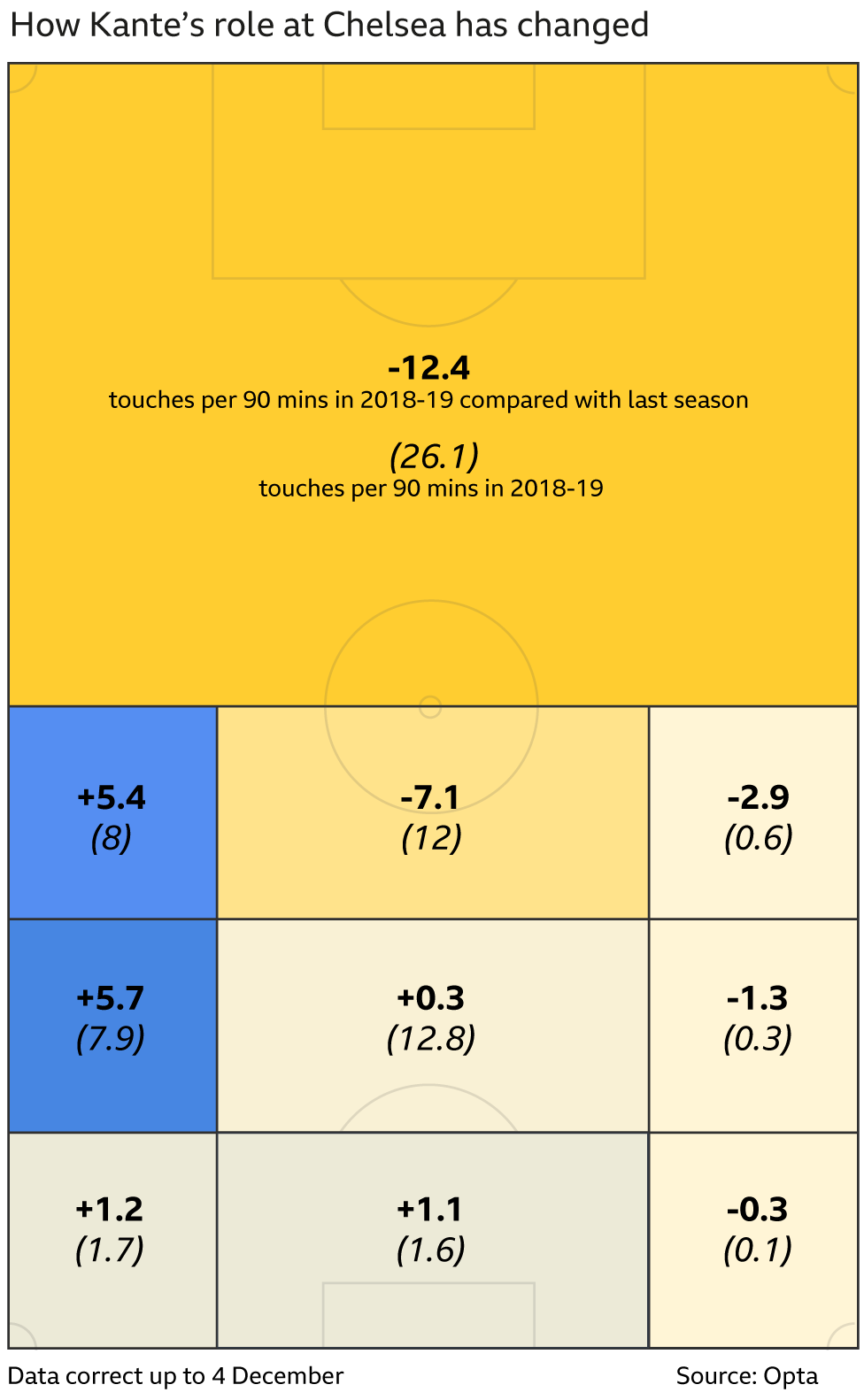 Graphics showing how N'Golo Kante's touches have changed since last season. Own half, 12.4 touches fewer per 90 minutes than in 2017-18, right midfield 5.4 more, central midfield in opposition half 7.1 fewer, left midfield in opposition half 1.3 fewer, attacking third on right between midfield and penalty area 5.7 more, attacking third central between midfield and penalty area 0.3 more, attacking third left between midfield and penalty area 1.3 fewer, right wing 1.2 more, opposition penalty area 1.1 more, left wing 0.3 fewer