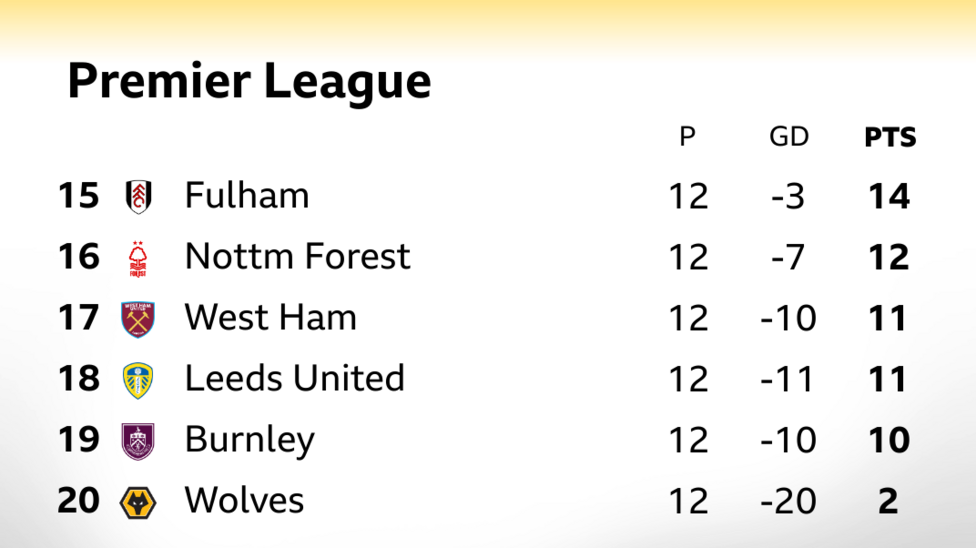 Snapshot showing the bottom of the Premier League: 15th Fulham, 16th Nott'm Forest, 17th West Ham, 18th Leeds, 19th Burnley & 20th Wolves
