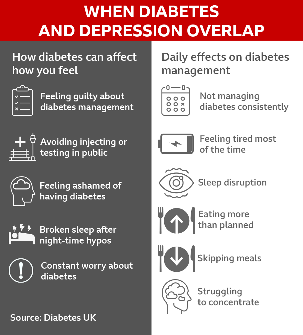 A graphic with information from Diabetes UK about depression and diabetes
