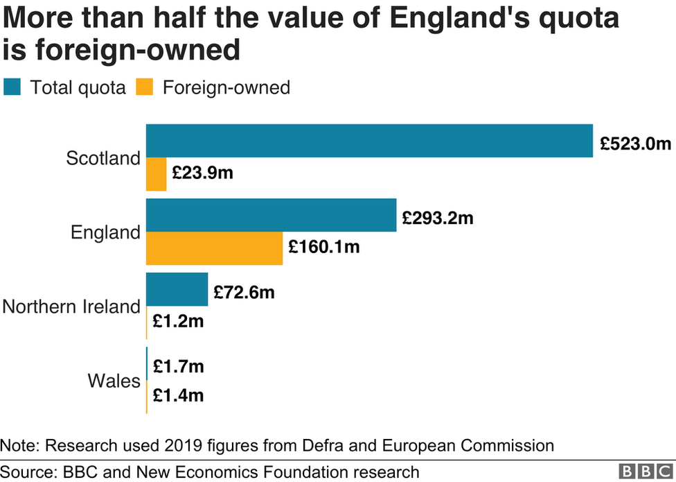 Chart showing foreign ownership of UK quotas