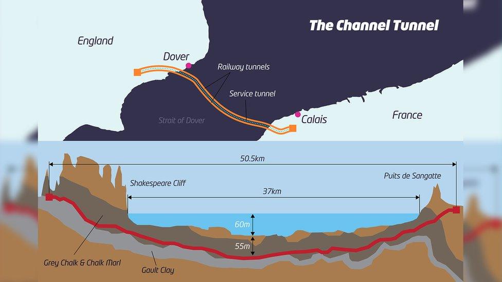 Top: Map of the channel tunnel which goes from Dover to Calais. Bottom: A diagram of how deep the channel tunnel goes between the two points