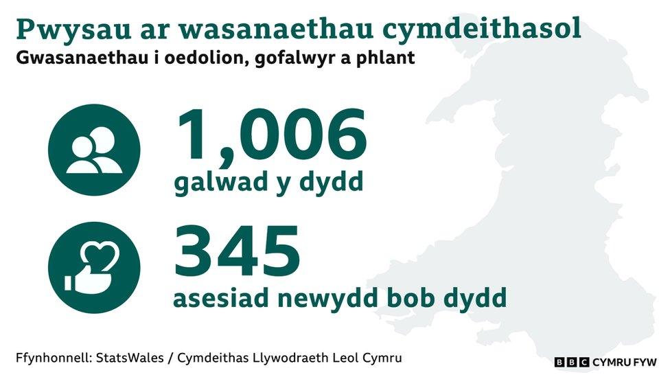 Pwysau ar wasanaethau cymdeithasol