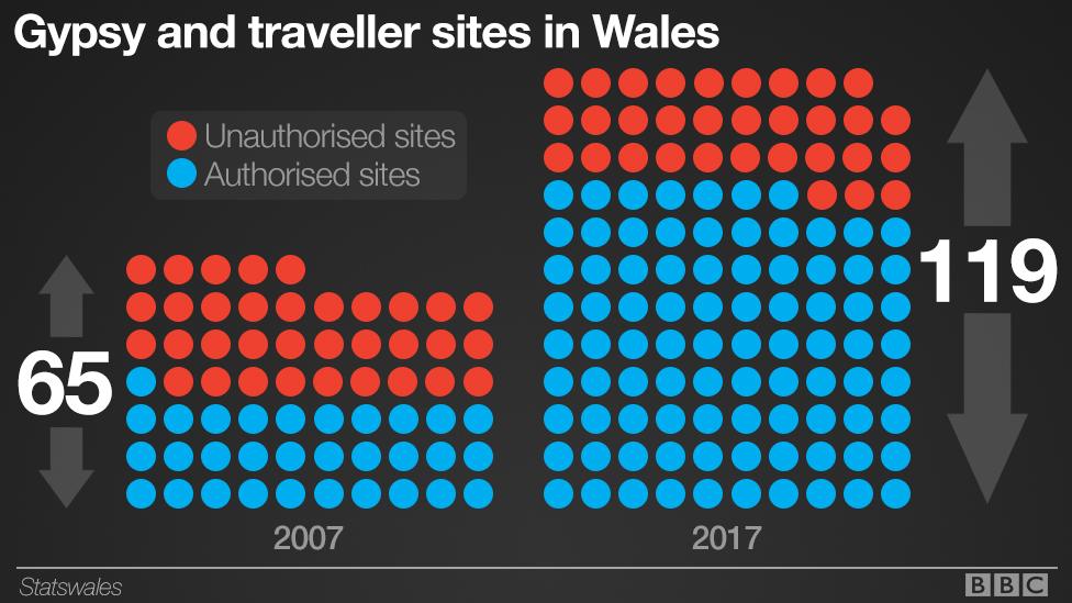 A graphic illustrating Gypsy and traveller data