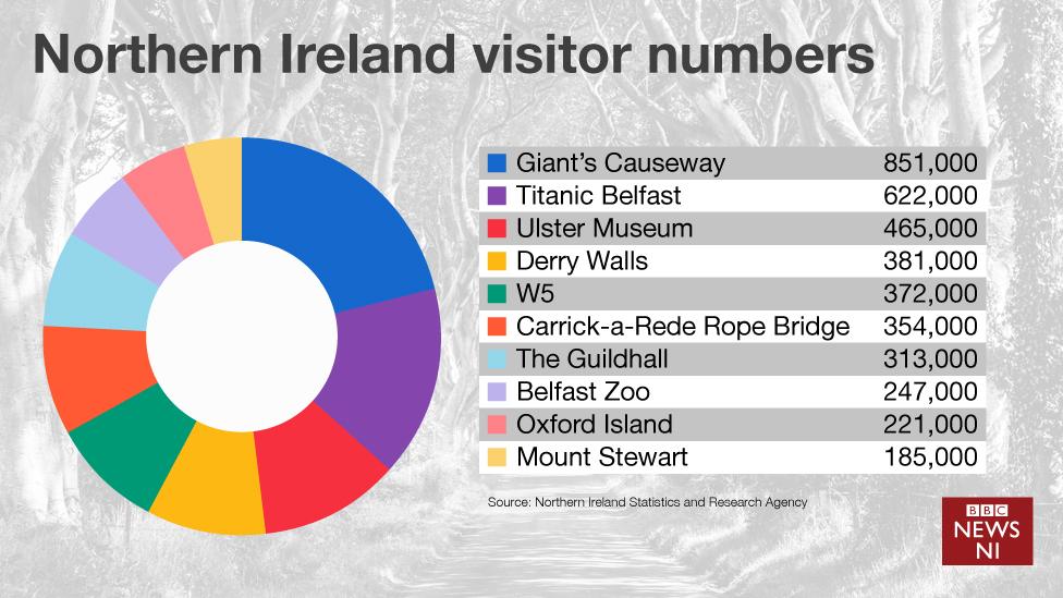 The statistics were complied by the Northern Ireland Statistics and Research Agency