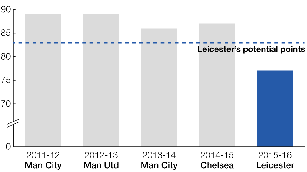 How Leicester's points tally compares with previous champions' tallies. 2011-12 Man City, 89 points. 2012-13 Man Utd, 89 points. 2013-14 Man City, 86 points. 2014-15 Chelsea, 87 points. 2015-16 Leicester 77 points.