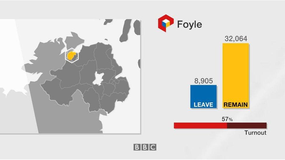 Foyle: Leave 8,905; Remain 32,064; turnout 57%