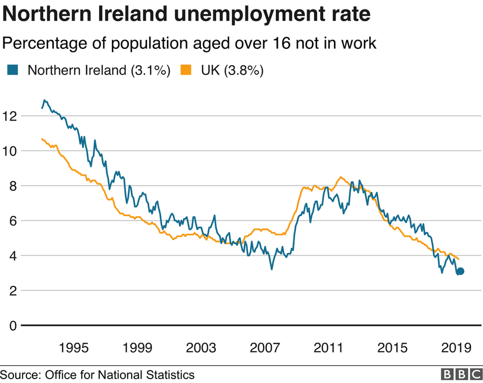 Graph showing NI unemployment rate compared to UK from 1995 to 2019