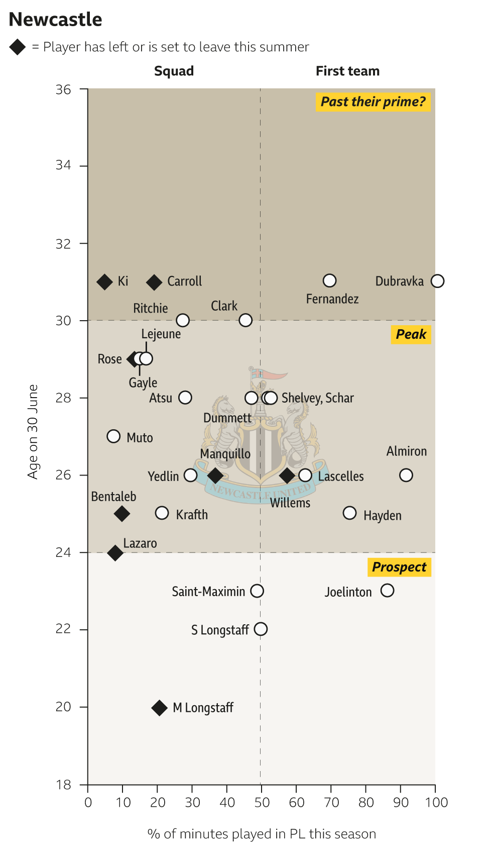 Newcastle squad graphic