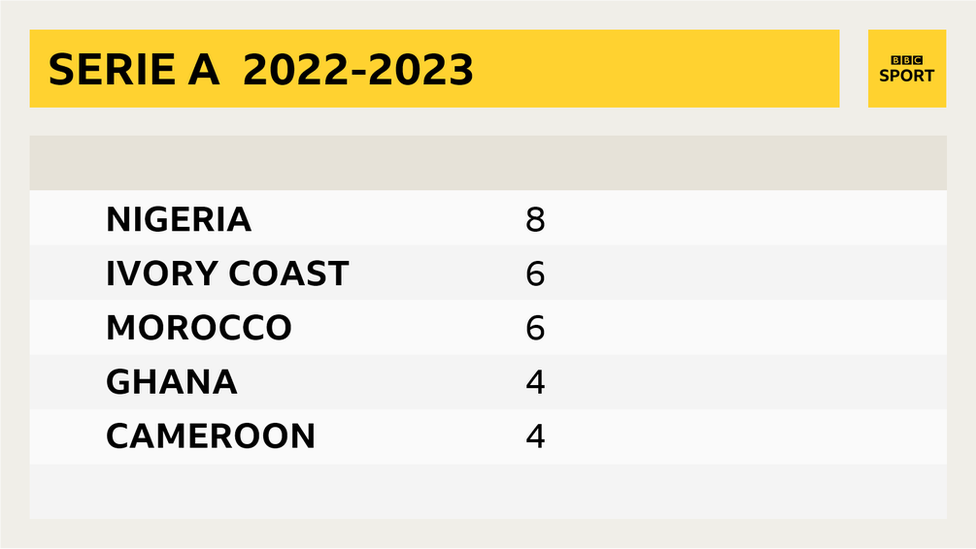 List of the 15 countries represented in the Serie A this season through 45 players making at least one appearance.