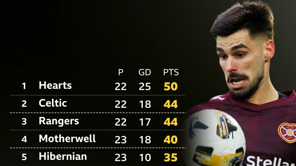 ¿Cuántos puntos se necesitarán para ganar la Premier League escocesa?