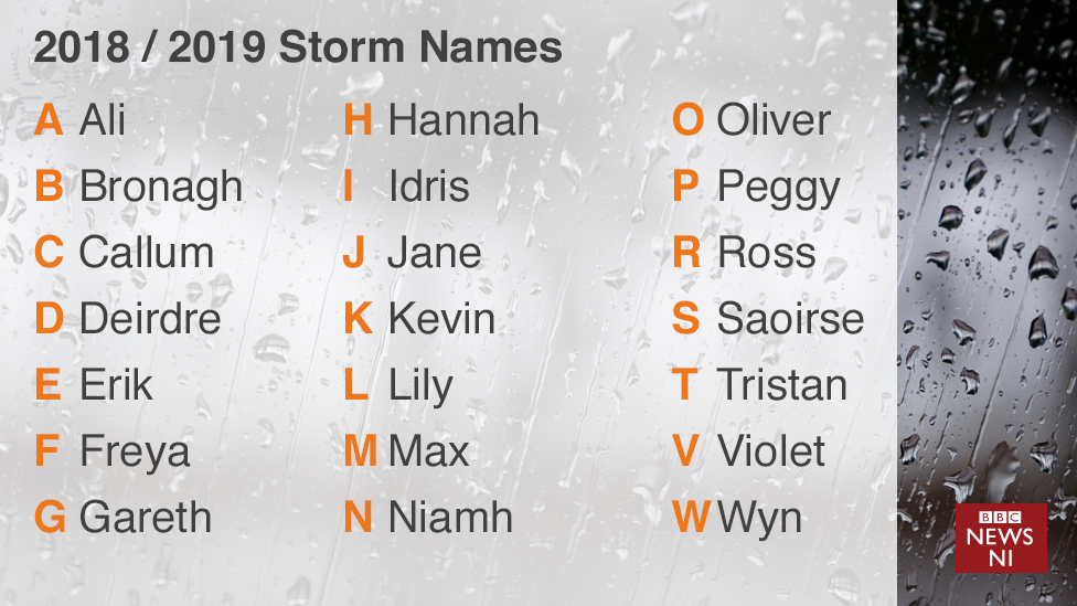 Storm names