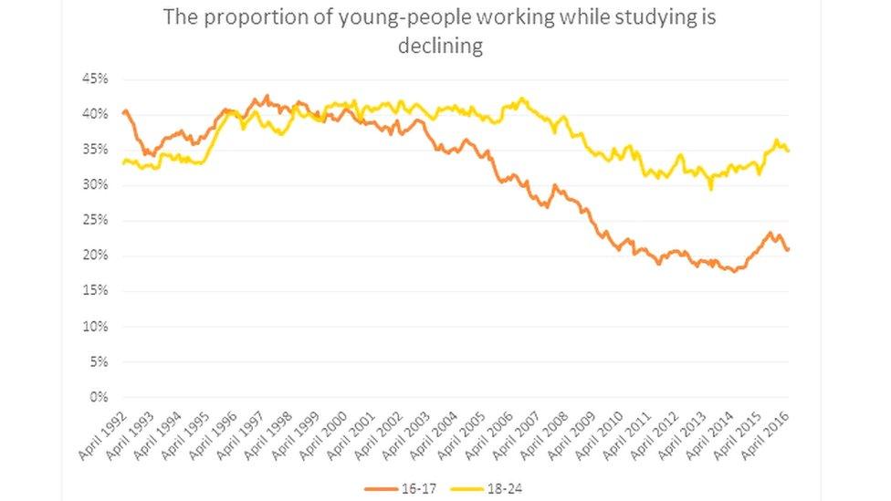 A smaller proportion of students are working during term time