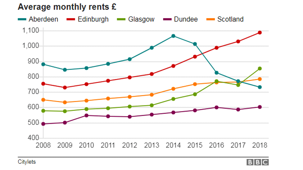 Average monthly rents