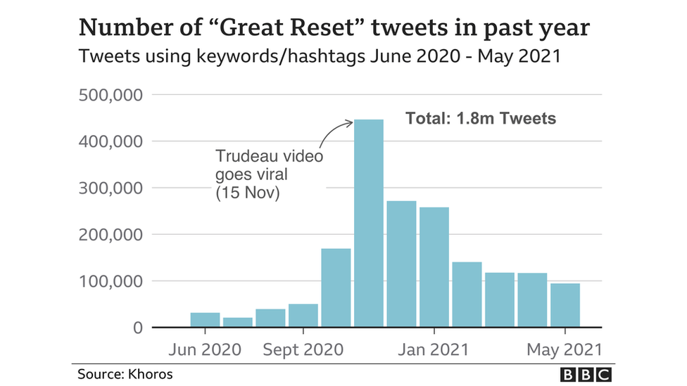 Great reset posts on Twitter