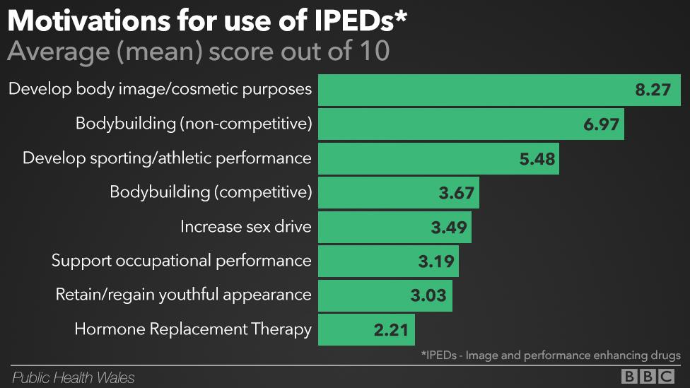 Graphic showing motivations for use of image and performance enhancing drugs