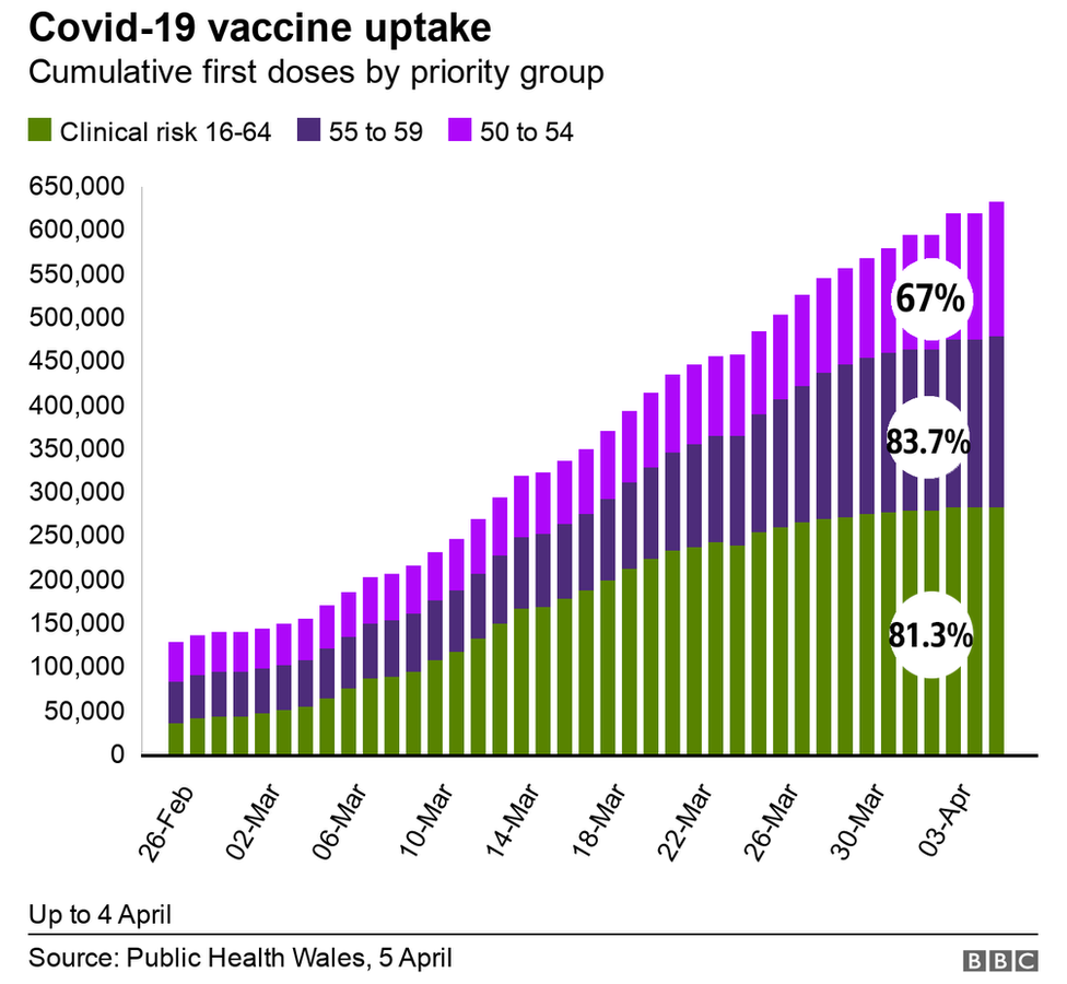 A graph showing vaccine uptake among priority groups