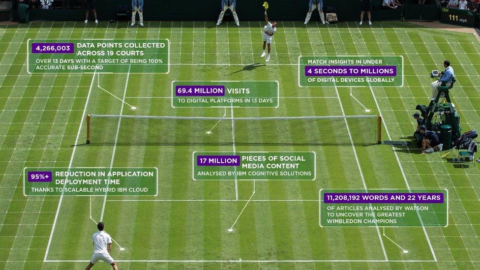 Data collection last year at Wimbledon