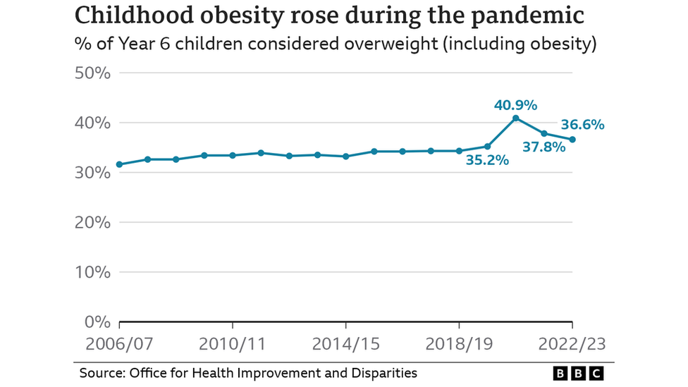 Chart showing obesity rates