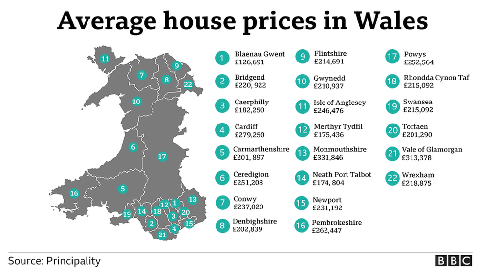 Graphic showing house prices in all counties in Wales