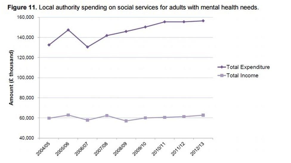 Local Authority spending on Mental Health Services - graph from Scottish Parliament briefings - Research and Fact Sheets