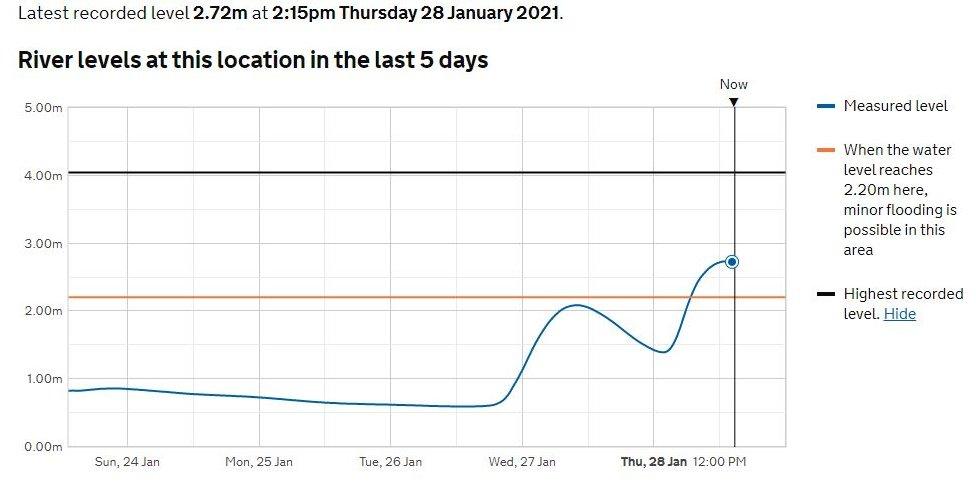 River level chart