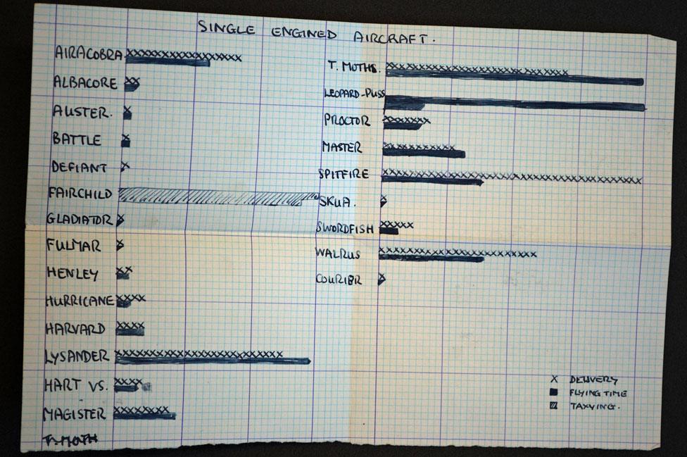 Constance's personal tally of aircraft flown whilst with the ATA. There is a very long line for Spitfires.