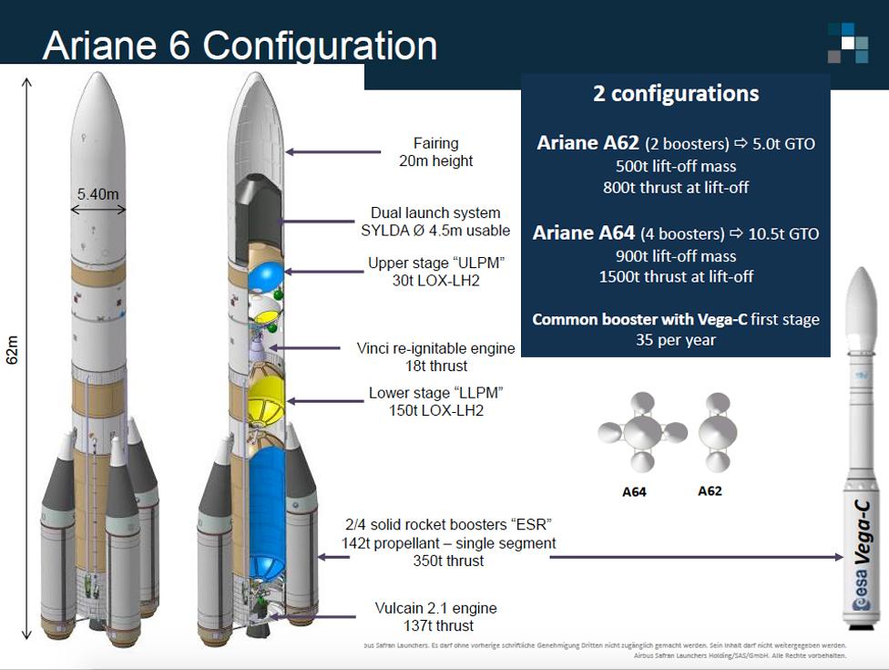 Versions of Ariane 6