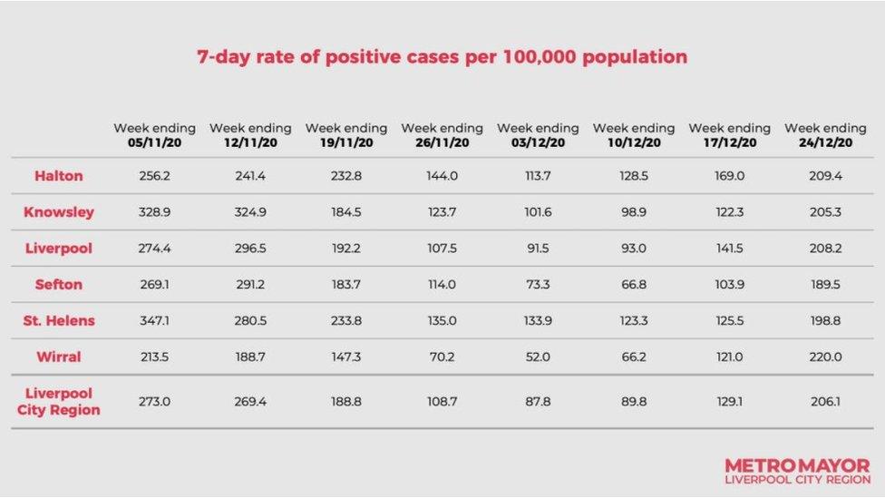 Infection rates for Liverpool City Region to 24 December