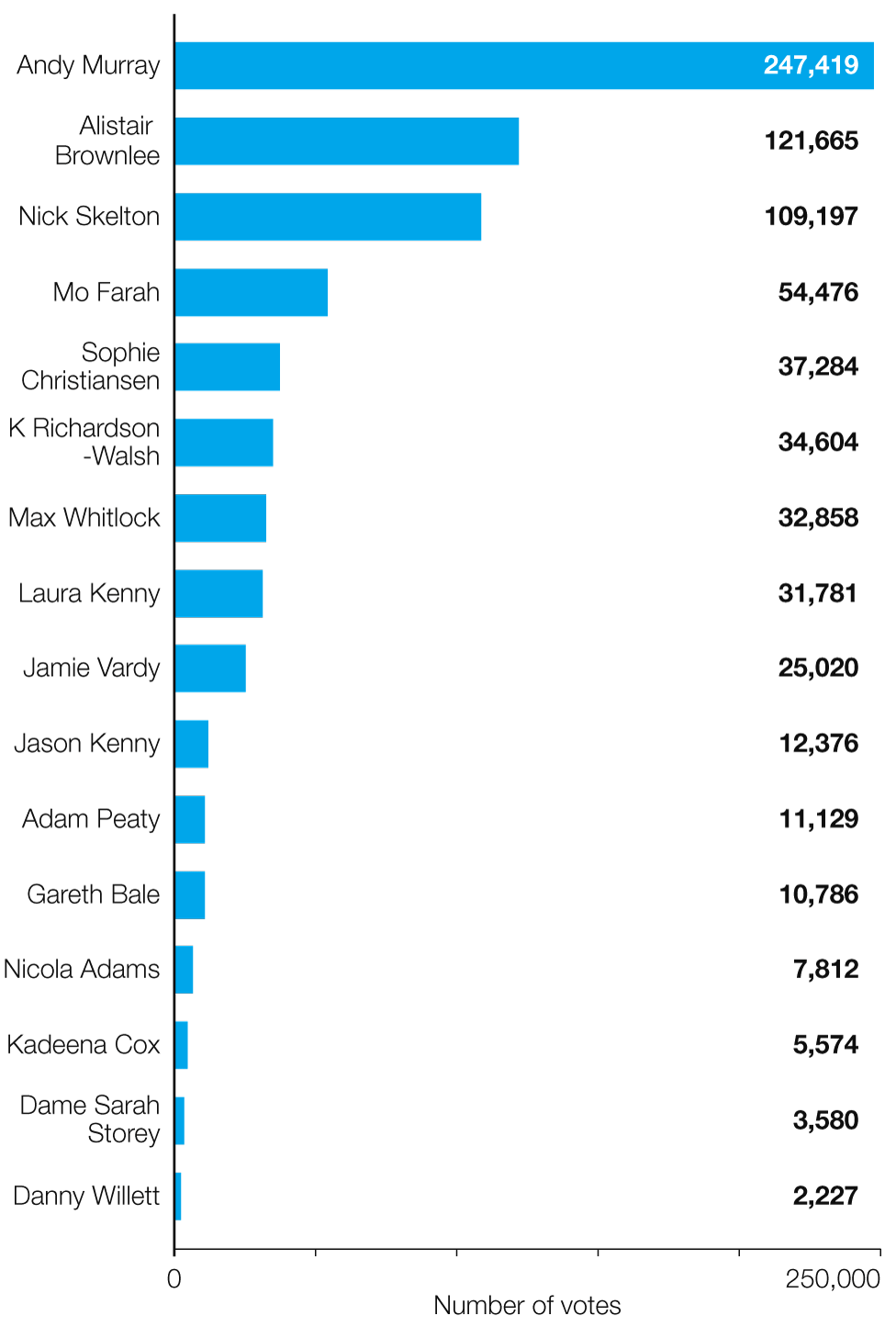 Vote breakdown: Murray 247419, Brownlee 121665, Skelton 109197, Farah 54476, Christiansen 37284, Richardson-Walsh 34604, Whitlock 32858, L Kenny 31781, Vardy 25020, J Kenny 12376, Peaty 11129, Bale 10786, Adams 7812, Cox 5574, Storey 3580, Willett 2227