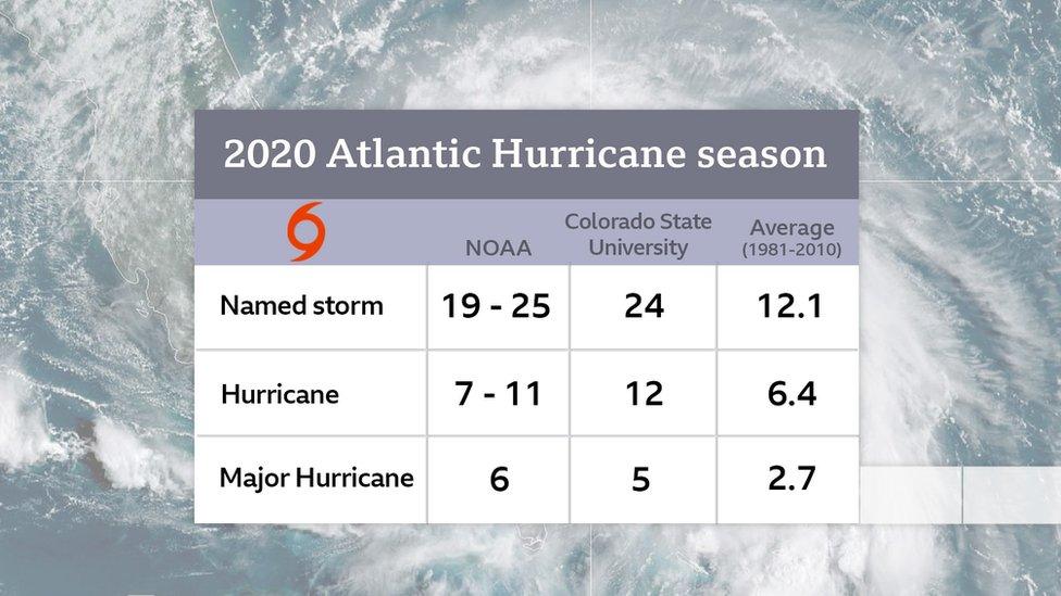2020 Atlantic Hurricane season forecast