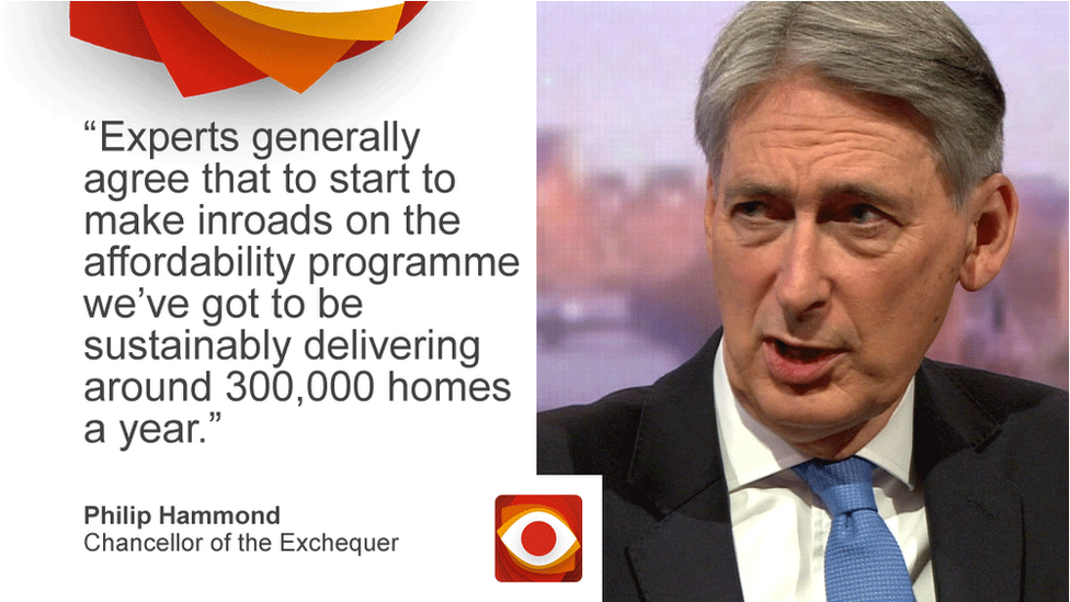 Philip Hammond saying: Experts generally agree that to start to make inroads on the affordability programme we've got to be sustainably delivering around 300,000 homes a year