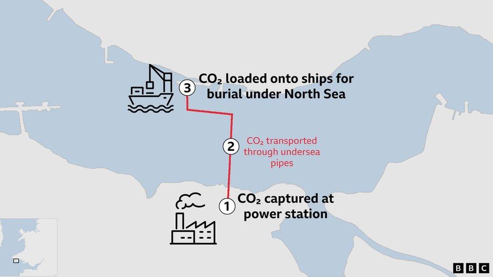 A graphic showing how C02 will be transported across the Milford Haven estuary on to a ship and then taken to be buried under the North Sea