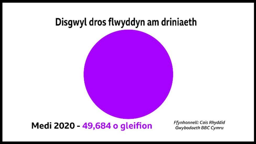 Graff yn dangos amser aros am driniaeth yn 2020