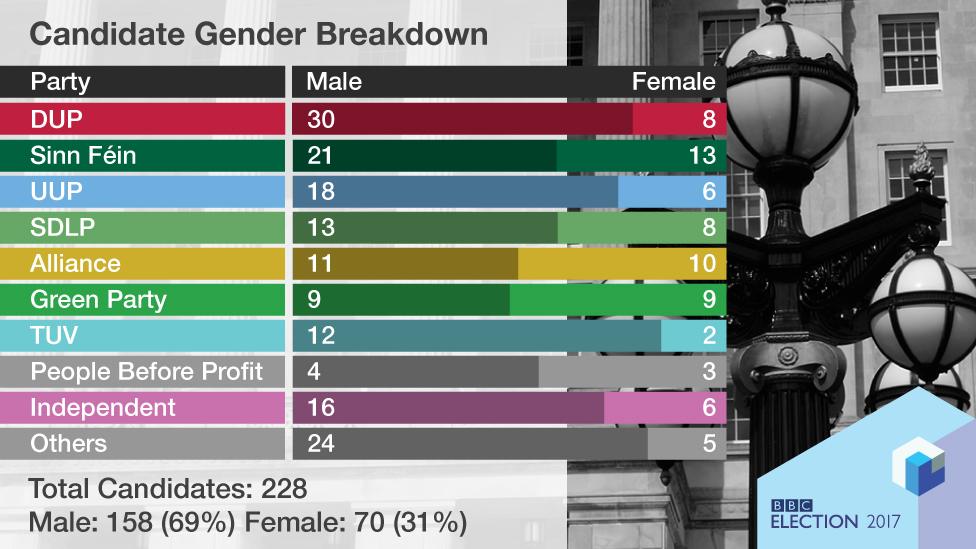 A graphic showing the gender breakdown of election candidates