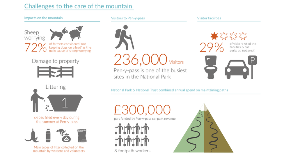 Challenges facing Snowdon in figures