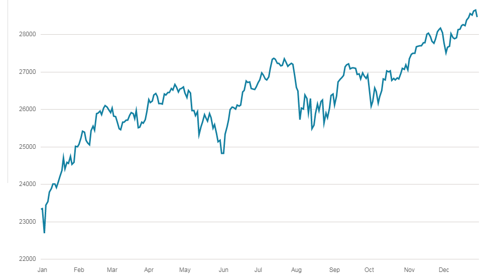 Dow Jones in 2019