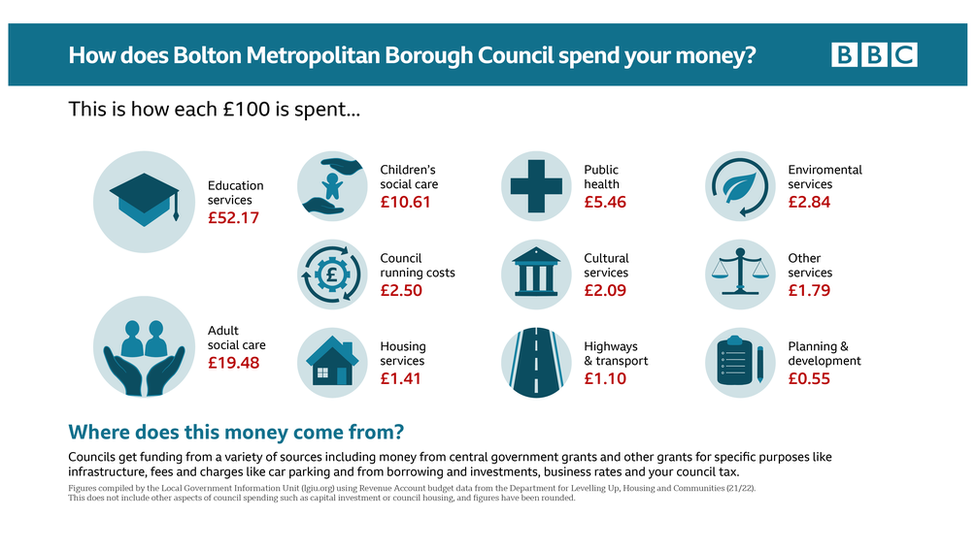 Graphic: How does Bolton Council spend your money?