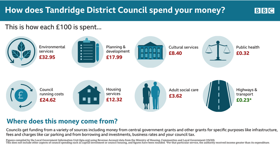 Tandridge District Council