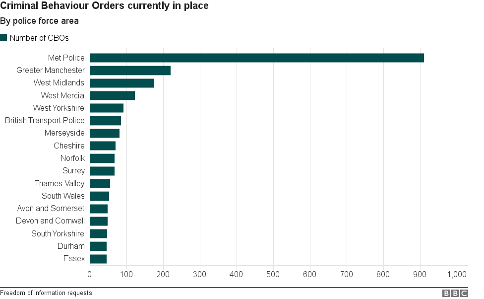 Bar chart showing number of CBOs by police force