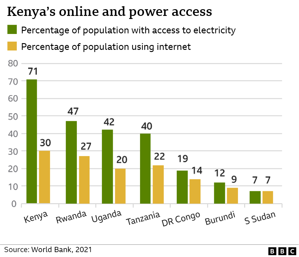 Chart showing access to the internet and power