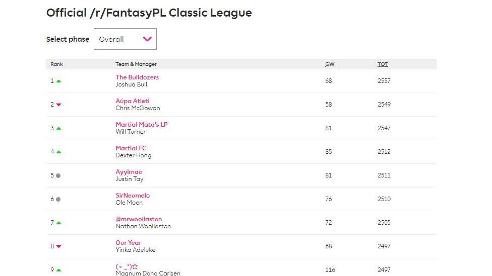 Fantasy Premier League table