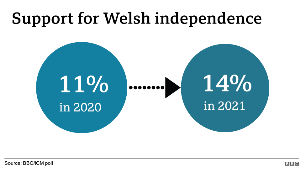 A graphic showing support for Welsh independence