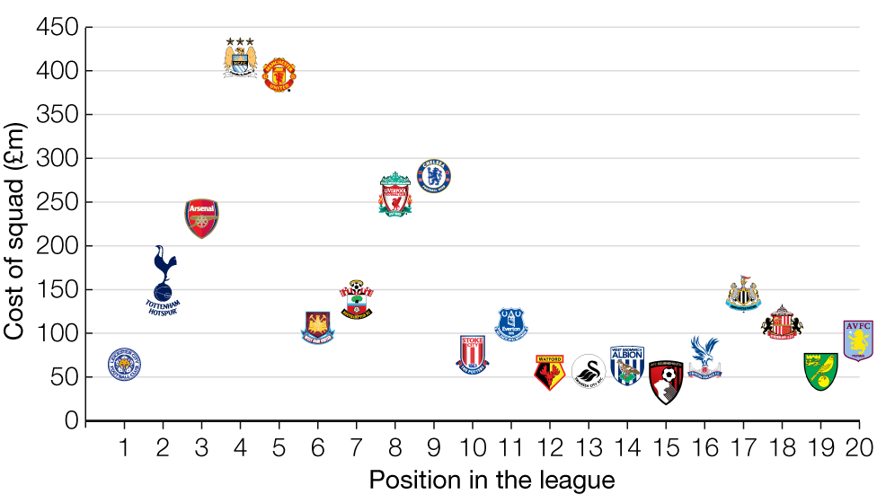 Graphic showing cost of squad compared to league position. Man City £415m. Man Utd £395m. Chelsea £280m. Liverpool £260m. Arsenal £231m. Tottenham £159m. Newcastle £145m. Southampton £139m. Everton £112m. Sunderland £112m. West Ham £106m. Aston Villa £93m. Stoke £73m. Crystal Palace £72m. Leicester £63m. West Brom £62m. Swansea £56m. Watford £53m. Norwich £55m. Bournemouth £43m.