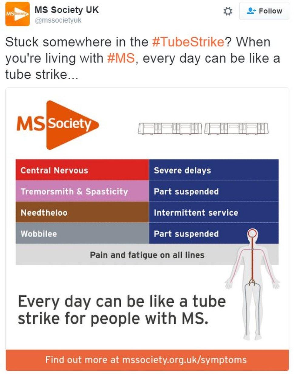 MS Society tweets a graphic: Pain and fatigue on all lines - Every day can be like a tube strike for people with MS.