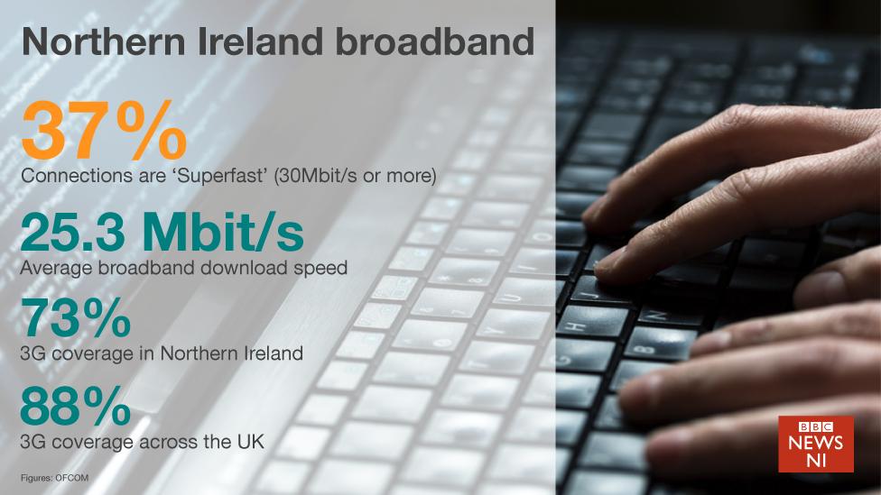 Graphic on Northern Ireland broadband figures. Reads: 37% connections are superfast (30Mbit/s or more); 25.3Mbit/s - average broadband download speed; 73% - 3G coverage in Northern Ireland; 88% - 3G coverage in the UK