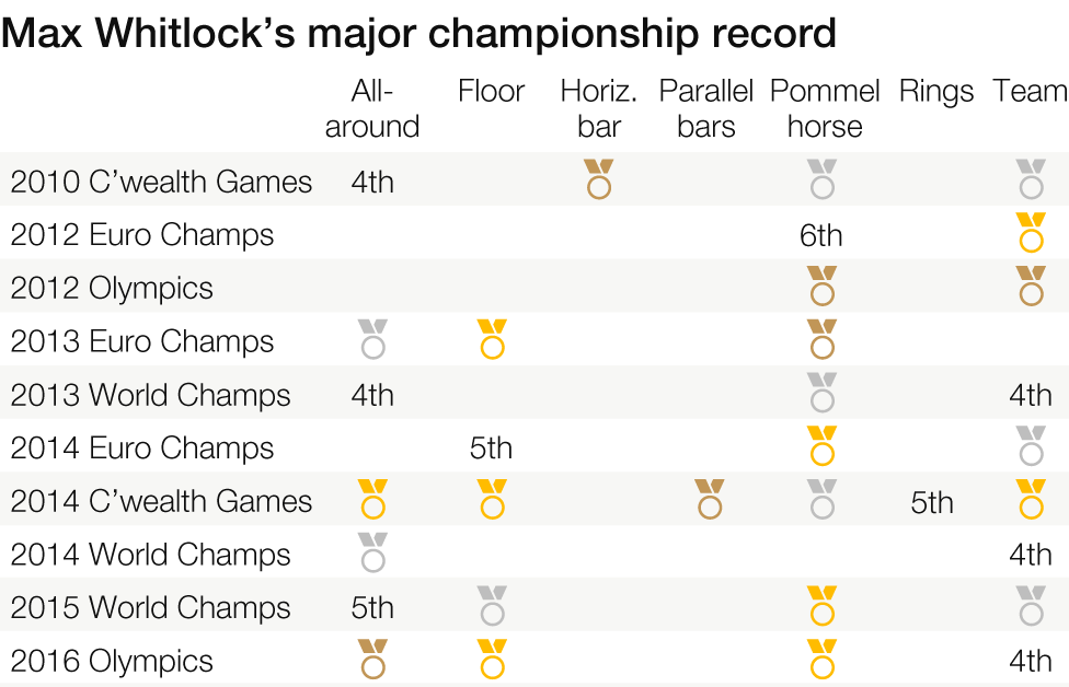 Max Whitlock major championship results