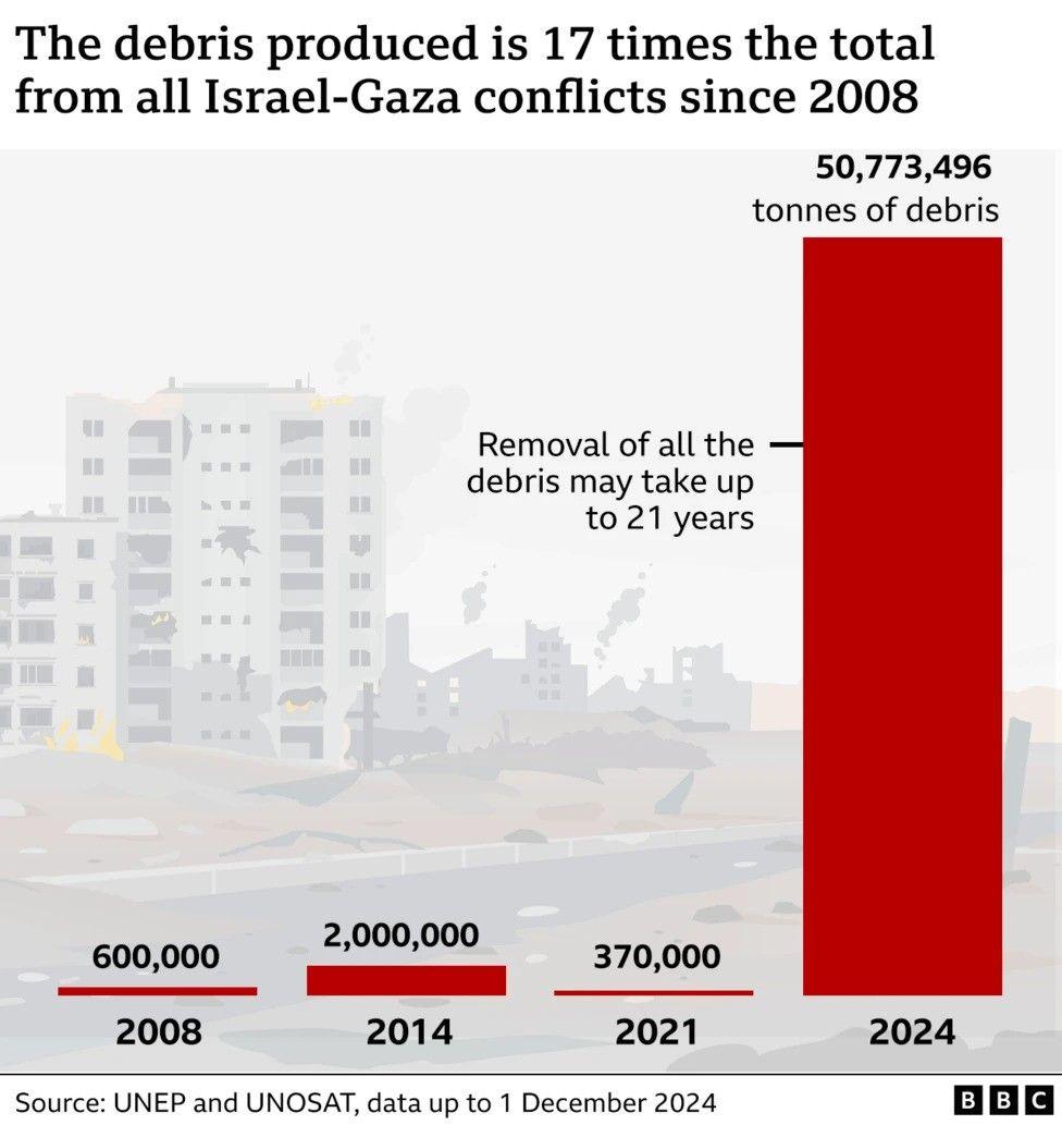 A bar chart showing the average number of lorries that have entered Gaza per day each month since October 2023. It highlights that about 500 mostly commercial lorries a day were entering before October, that fell to nine a day in the first month of the war and in September it was the lowest number since then at 53. The highest number was in April when about 190 lorries entered every day. The data is provided by the UN, which says it doesn't have complete data for commercial vehicles after 7 May.