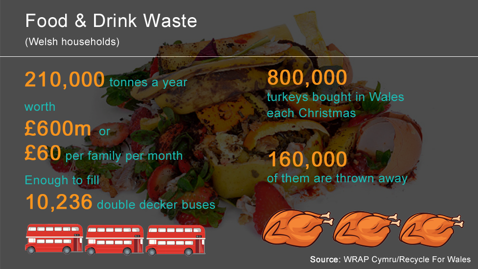 Food waste statistics